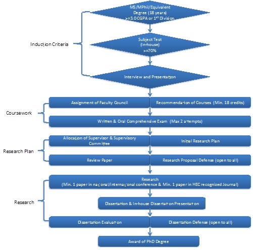 distance learning phd in pakistan